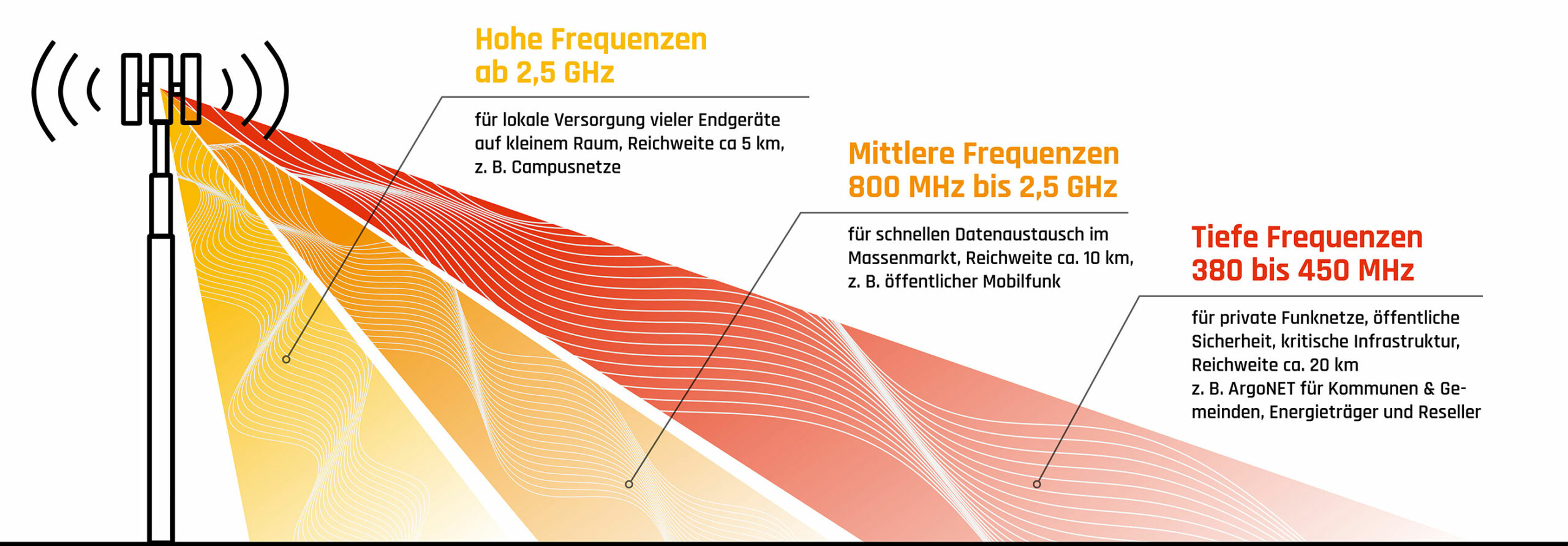 Argonet Mobilfunk 450 MHz Vorteile